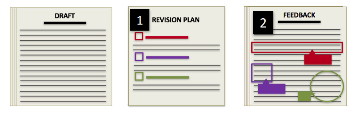 由三部分组成的过程:学生完成草稿,写一个修订计划,根据该计划和老师给予反馈