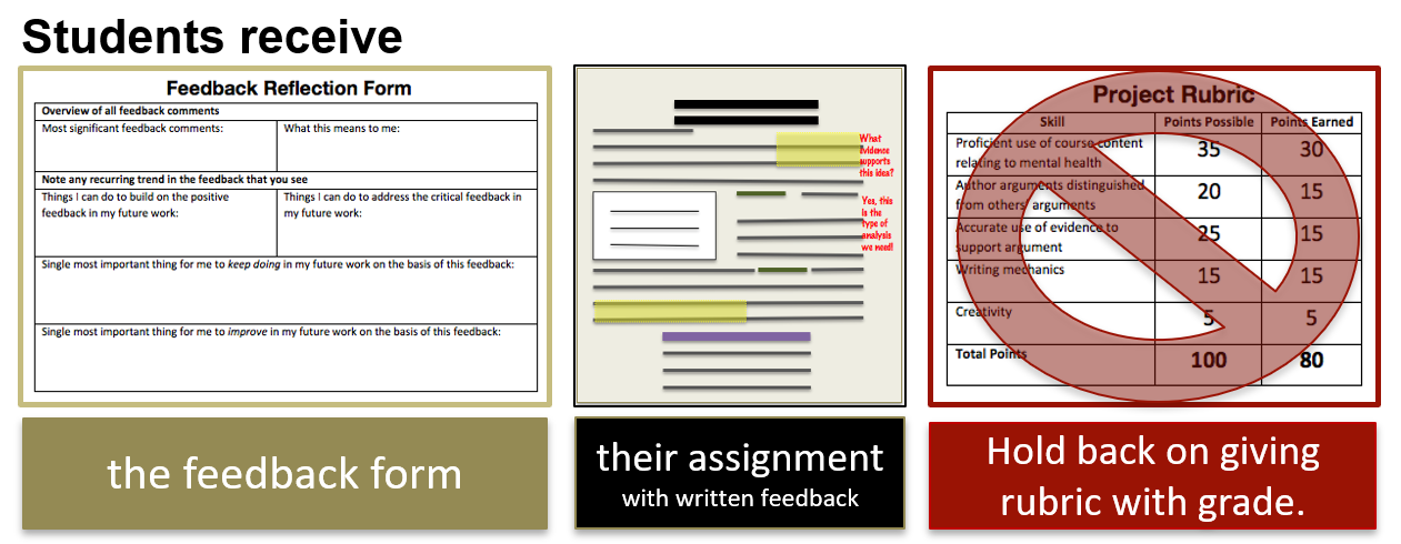 学生收到的反馈形式和分配以书面反馈之前的标题成绩。